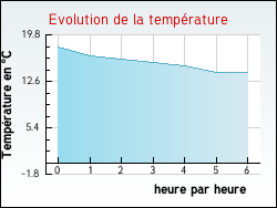 Evolution de la temprature de la ville de Saint-Pardoux-l'Ortigier